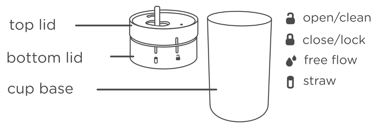 drawing of the 3in1Cup’s lid and base with pointers to the top lid, bottom lid, cup base, as well as a list of the different symbols on the cup lid and their meanings