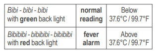 Tableau de température du thermomètre Lecture normale verte et alarme de fièvre rouge
