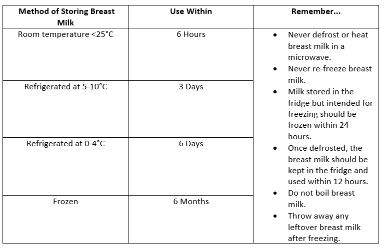 Table showing method of storing breast milk and for how long