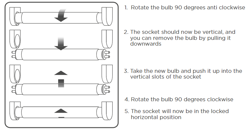 Diagram how to change UV Bulb image, rotate bulb 90 degrees anti-clockwise, the socket should be vertical and pull downwards, take new bulb and push it upwards in the vertical slot and rotate 90 degrees clockwise